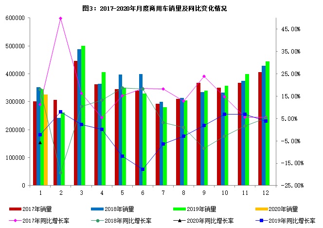2020年1月汽車工業經濟運行情況