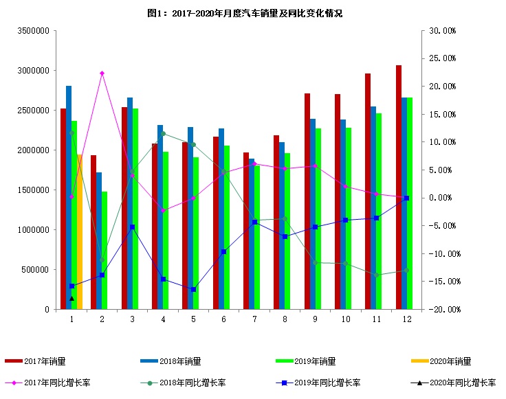2020年1月汽車工業經濟運行情況 2020年1月汽車工業經濟運行情況