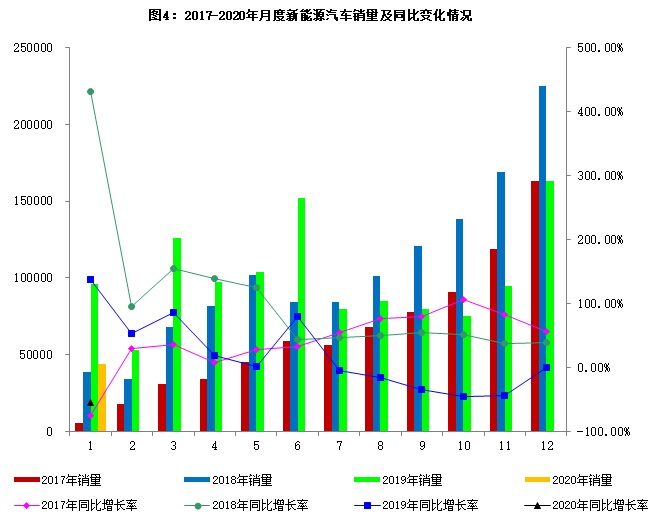 2020年1月汽車工業經濟運行情況