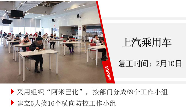 汽車行業(yè)復工率超75% 車企迎來大規(guī)模“返工潮”