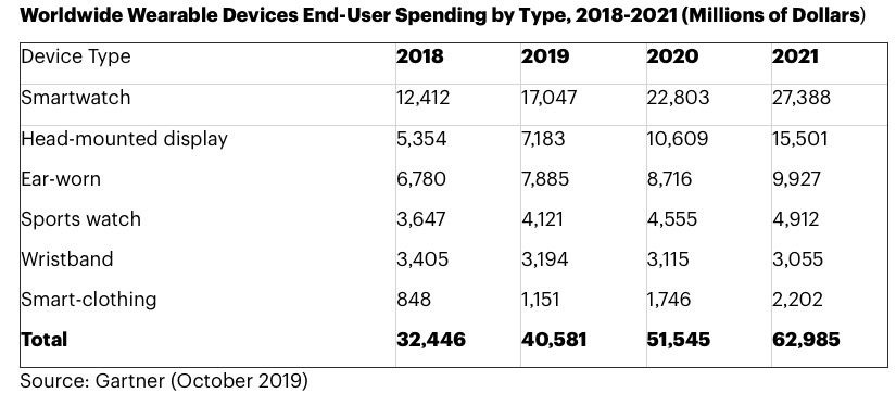 全球可穿戴設備排名：蘋果榜首  華為能否追趕小米？