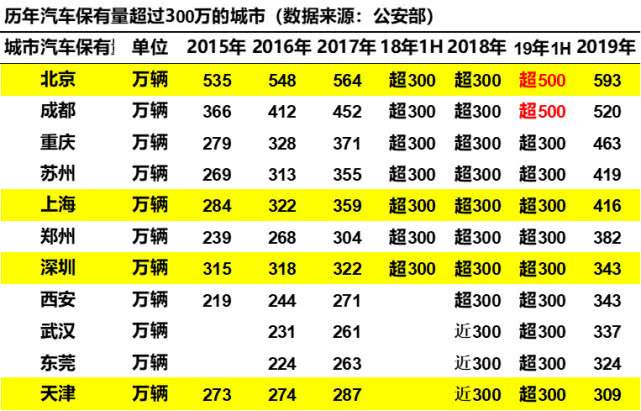 崔東樹：刺激車市才能填疫情消費之坑 建議加大汽車限購指標數量