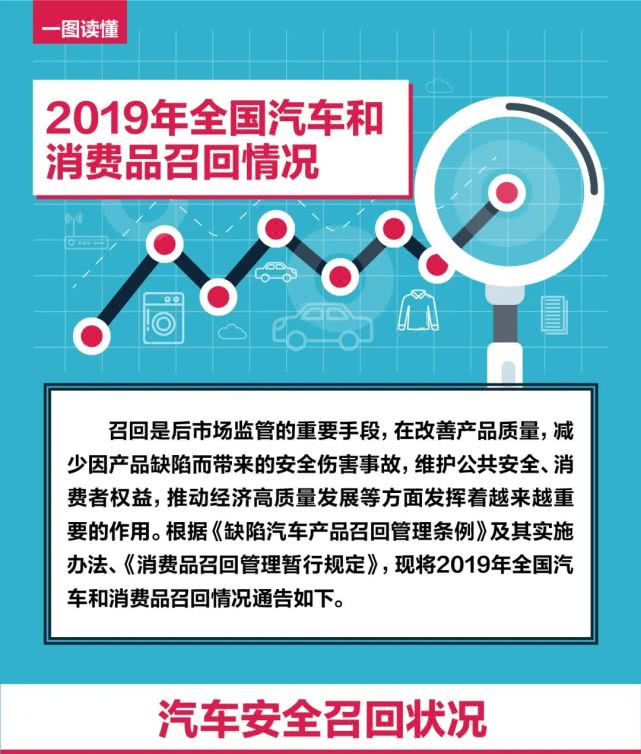 一張圖讀懂2019年全國汽車和消費品召回情況
