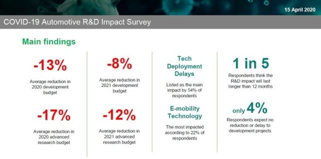 疫情或使汽車行業(yè)研發(fā)投入在今明兩年分別縮水17%和12%