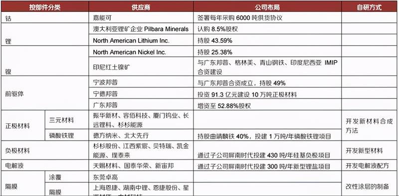 頭部格局尚未固化 動力電池領域風云四起 頭部格局尚未固化 動力電池領域風云四起