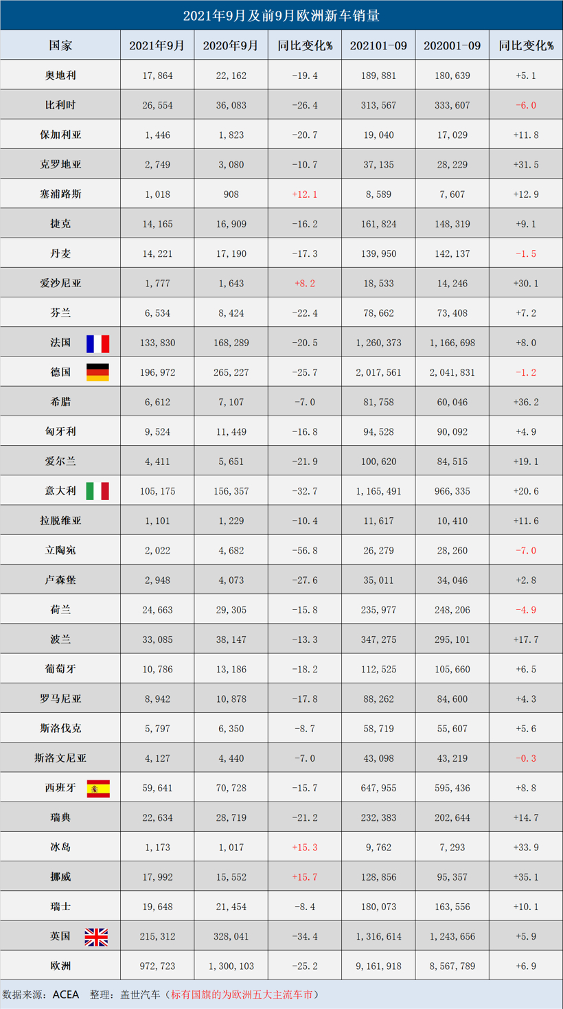 9月歐洲汽車銷量因缺芯大幅下降 9月歐洲汽車銷量因缺芯大幅下降