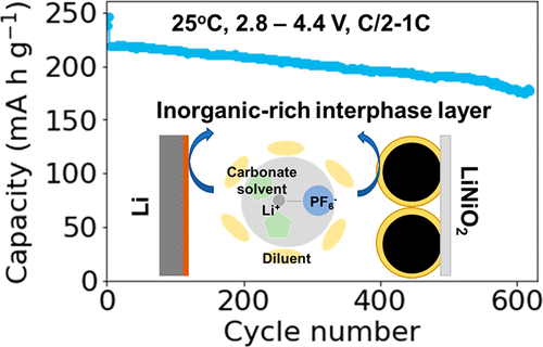 研究人員開發(fā)新型電解液體系 助力無(wú)鈷高鎳鋰電池性能提升