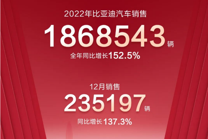 186萬(wàn)輛！90GWh！比亞迪2022年新能源車銷量及電池裝機(jī)數(shù)據(jù)出爐！