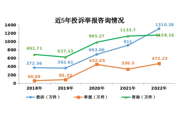市場監管總局:2022年接收新能源汽車投訴舉報1.6萬件