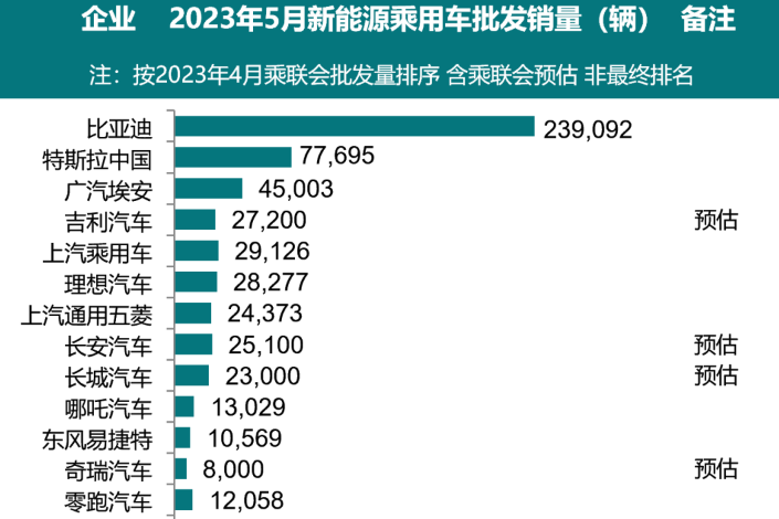 5月全國新能源乘用車廠商預(yù)計批發(fā)銷量達(dá)67萬輛 同比增長59%