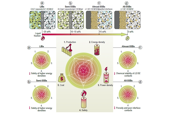 含液量小于5wt%!固態電池:從“全固態”到“近乎固態”