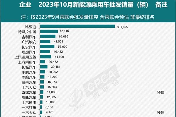 乘聯會預估10月新能源乘用車廠商批發銷量89萬輛