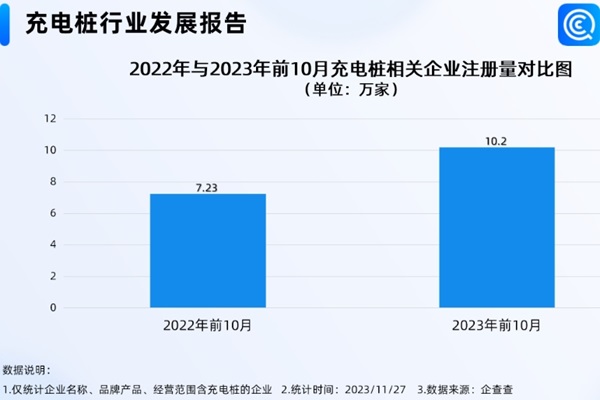 我國現存充電樁相關企業超36萬家!年內注冊量突破11萬家