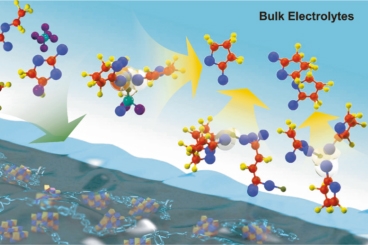 中科院化學(xué)所鋰電池硅基負(fù)極及其適配電解質(zhì)材料研究取得進(jìn)展