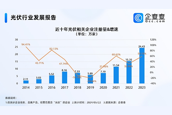 我國現(xiàn)存光伏相關(guān)企業(yè)88.47萬家 山東最多