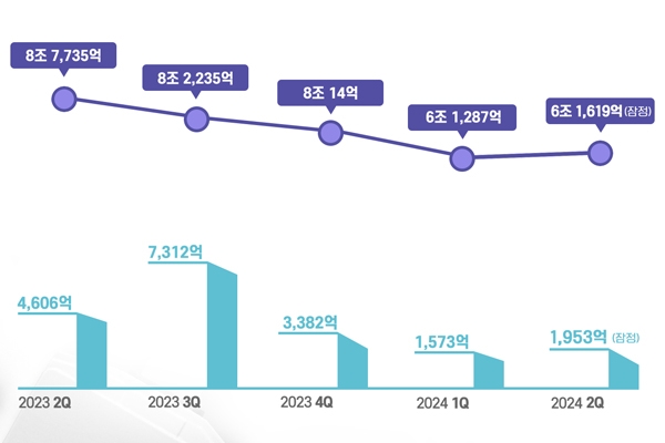 LGES二季度利潤腰斬!SK On將凍結所有高管年薪!