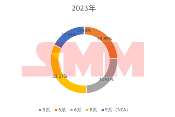 中國三元前驅體:年度進出口量、價格、系別產量變化!