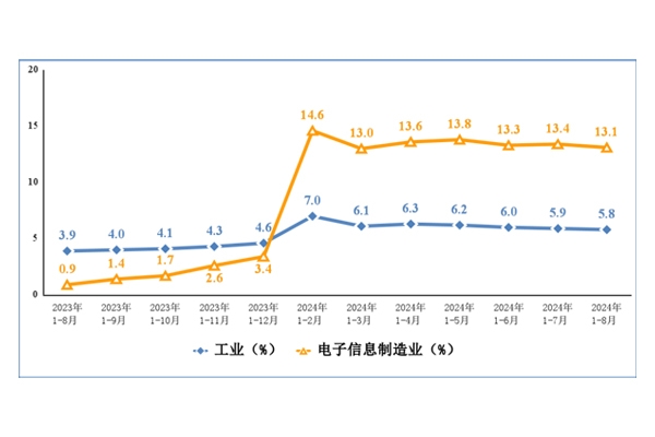 今年前8月我國手機(jī)產(chǎn)量10.15億臺 出口筆記本電腦9434萬臺