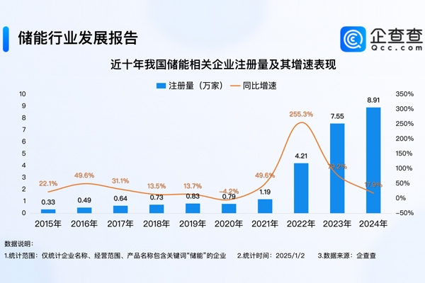 2024年度熱門產業盤點：全年注冊8.9萬家儲能企業 創近十年新高