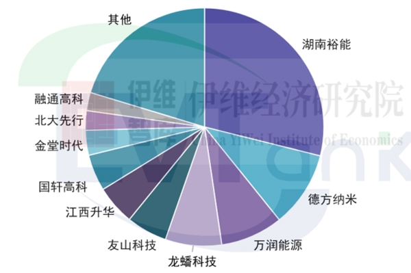 兩連降！較歷史高點腰斬！2024年中國正極材料總產值2096億元