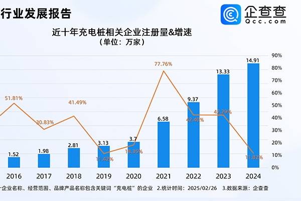三部門支持縣域充換電設施補短板！今年已注冊1.68萬家相關企業