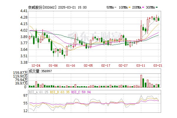京威股份3億設(shè)新公司 運(yùn)營(yíng)鋰電池相關(guān)業(yè)務(wù)