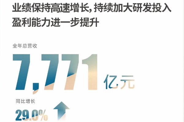 比亞迪史上最強財報出爐:營收7771億 現(xiàn)金儲備1549億
