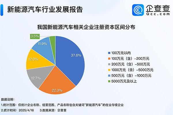 造電視的創維在中東賣車！年內我國已注冊8.9萬家新能源車相關企業