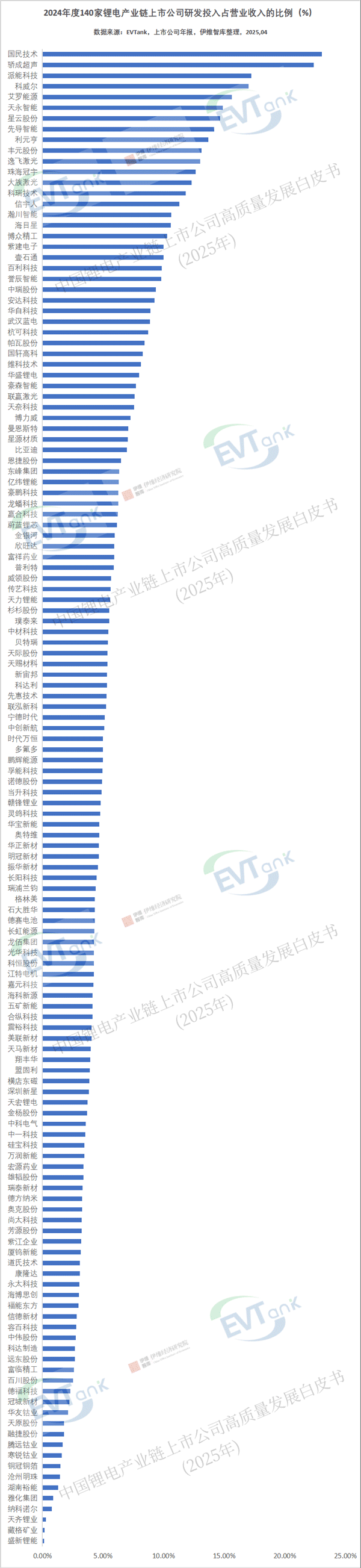 1235.33億元！140家鋰電產(chǎn)業(yè)鏈上市公司研發(fā)投入排行榜出爐