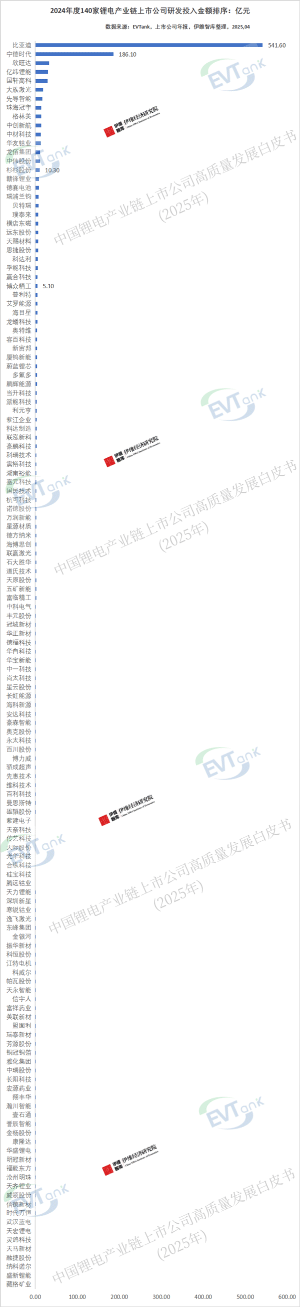 1235.33億元！140家鋰電產(chǎn)業(yè)鏈上市公司研發(fā)投入排行榜出爐