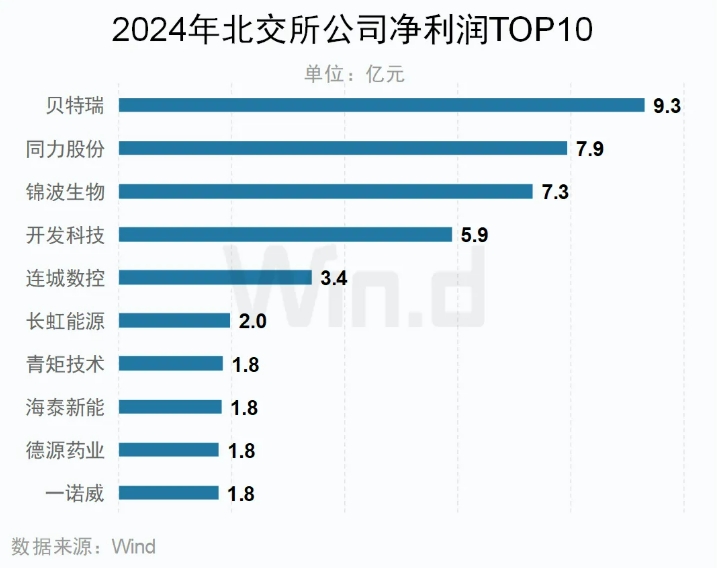 2024年北交所歸母凈利潤TOP10公司
