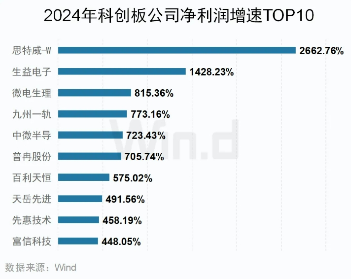 2024年科創板業績增速TOP10公司