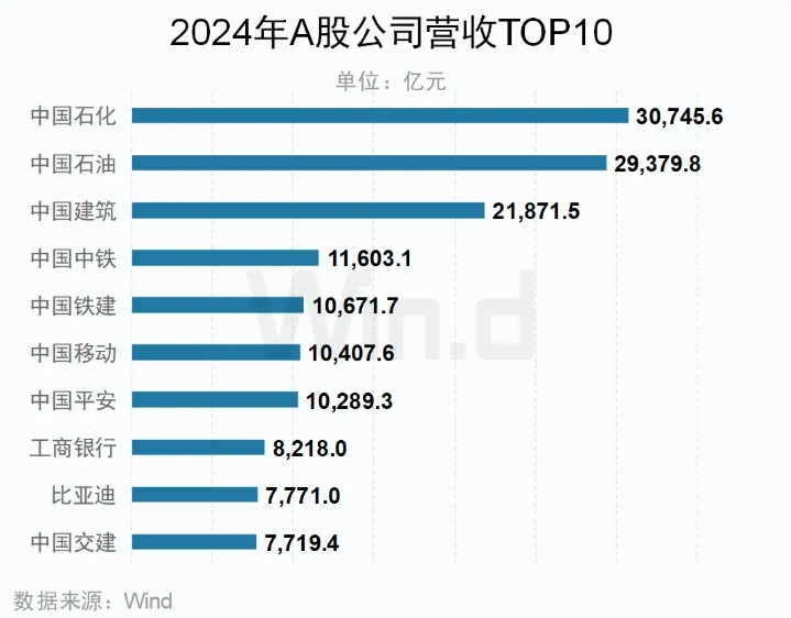2024年A股上市公司營收TOP10公司