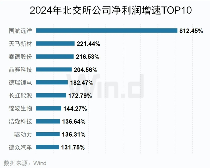 2024年北交所業績增速TOP10公司