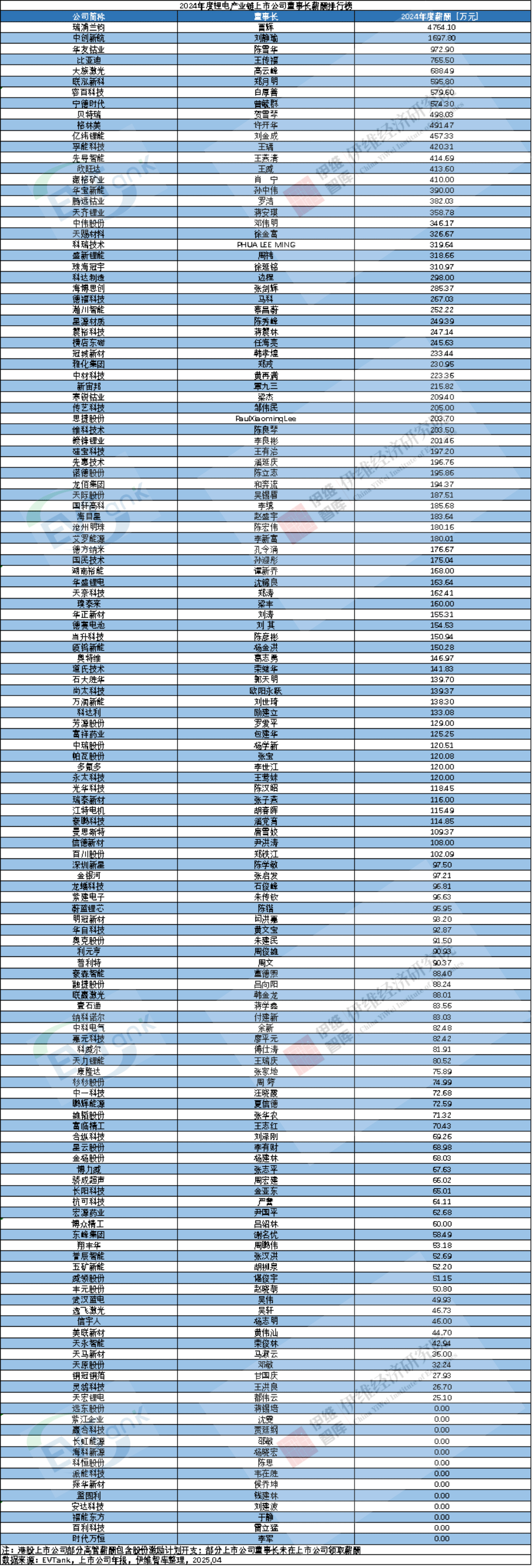 2024年度鋰電產業鏈上市公司董事長薪酬排行榜 2024年度鋰電產業鏈上市公司董事長薪酬排行榜