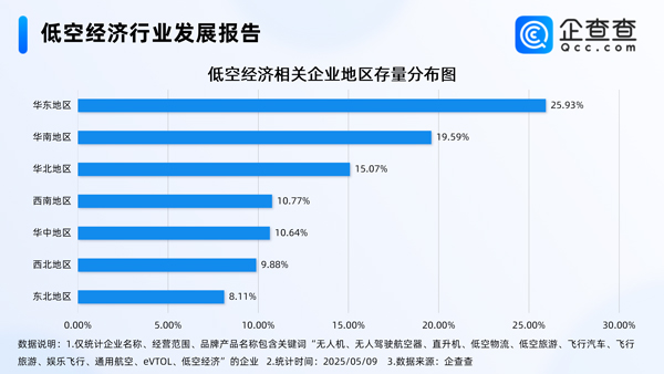 我國現存低空經濟相關企業8.65萬家 年內已注冊9465家