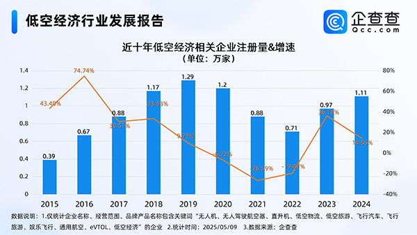 我國現存低空經濟相關企業8.65萬家 年內已注冊9465家