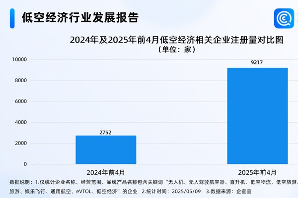 我國現存低空經濟相關企業8.65萬家 年內已注冊9465家