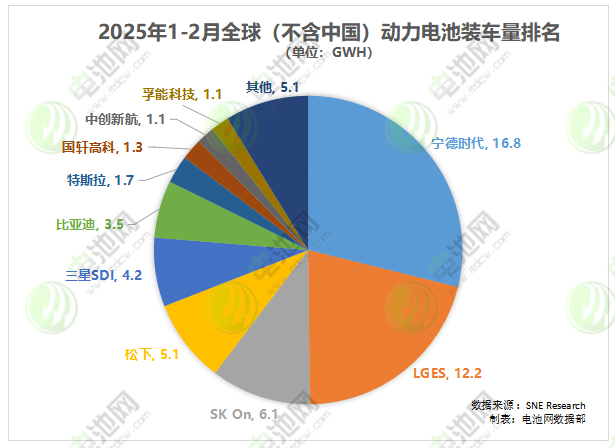 2025年1-2月全球（不含中國）動力電池裝車量