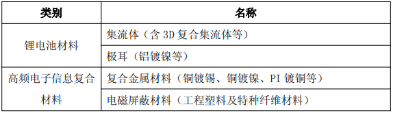 高安全干電極電池關鍵材料及高頻電子信息復合材料產業化項目主要產品