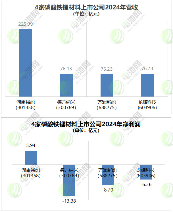 4家磷酸鐵鋰材料上市公司2024年業績