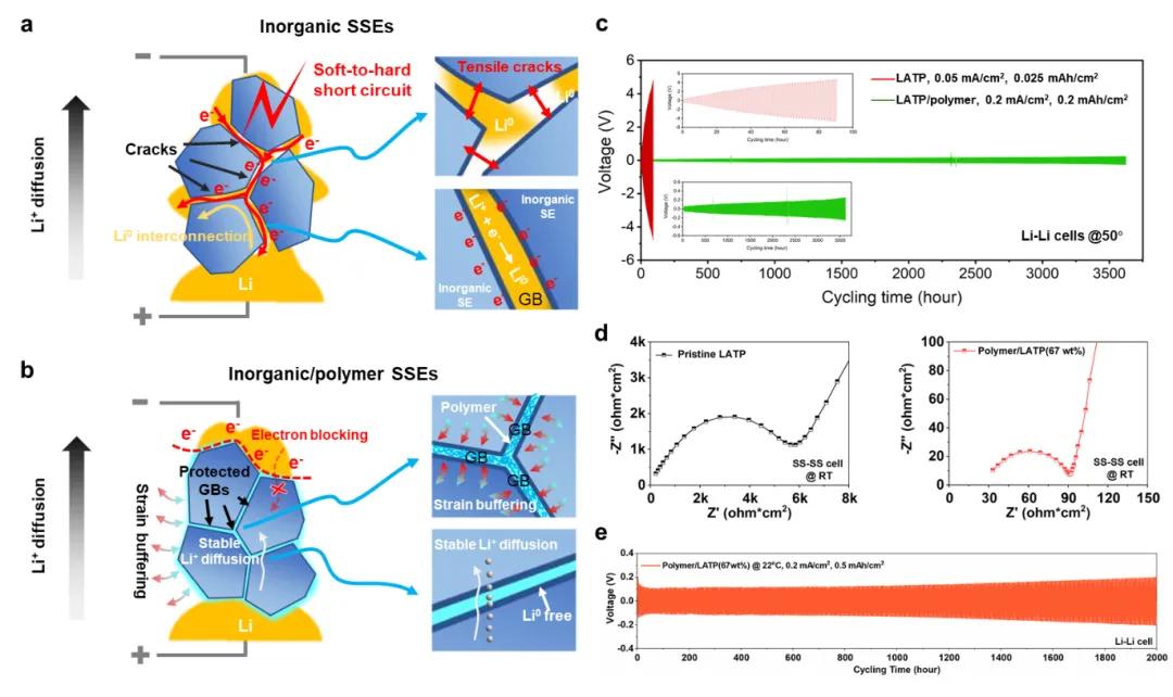 圖1. 無機固態(tài)電解質中的軟短路—硬短路轉變機制示意圖以及其抑制機理
