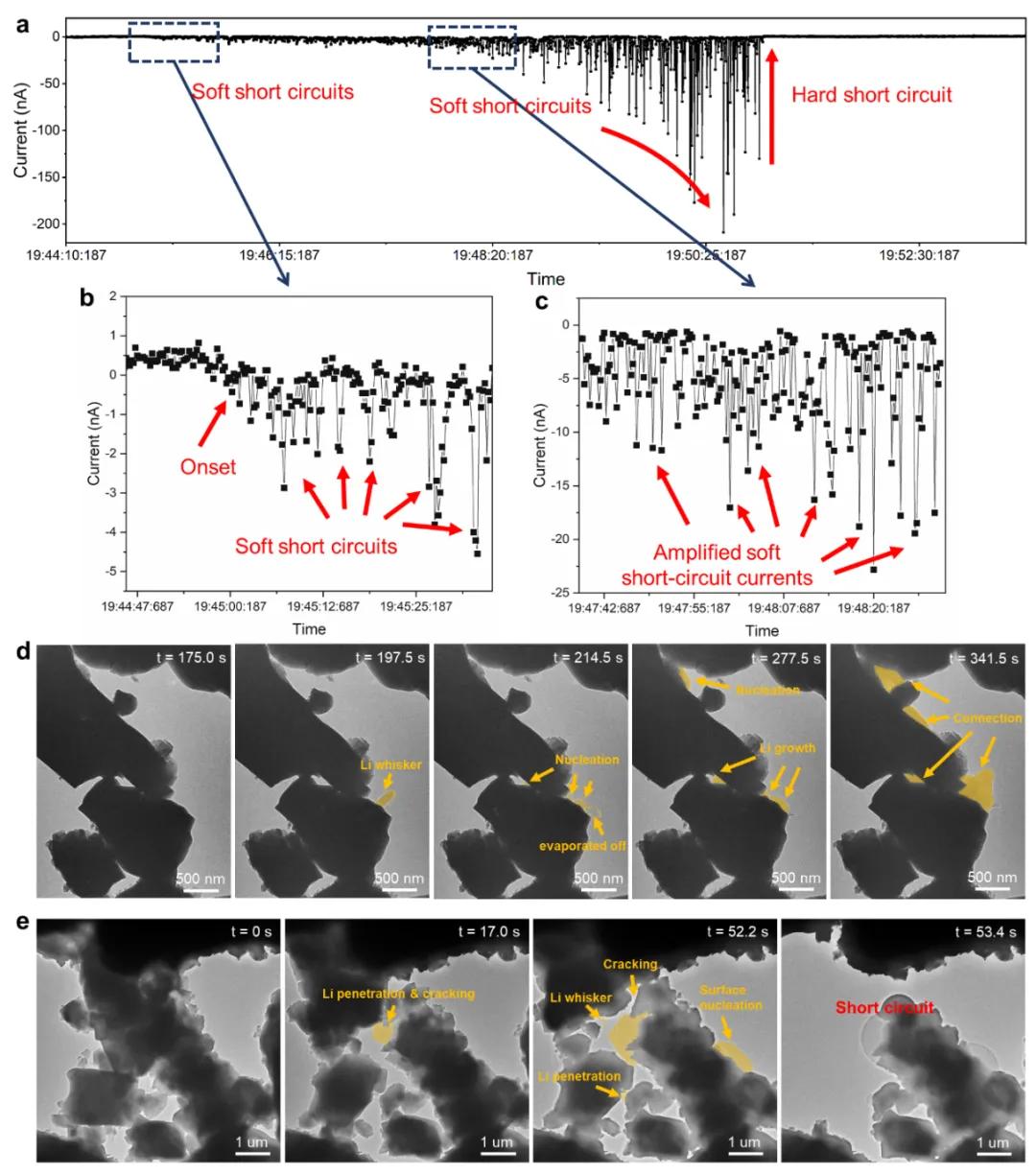 圖3. 軟短路—硬短路的轉變動力學的原位電鏡觀察和短路電流監(jiān)測