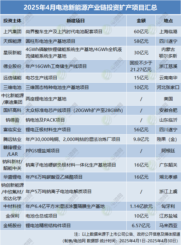 4月電池新能源投資擴產項目 4月電池新能源投資擴產項目