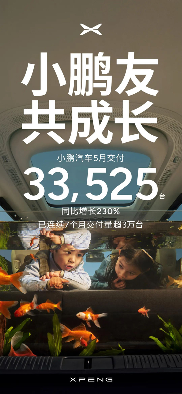 5月小鵬汽車交付新車33,525臺 同比增長230% 5月小鵬汽車交付新車33,525臺 同比增長230%
