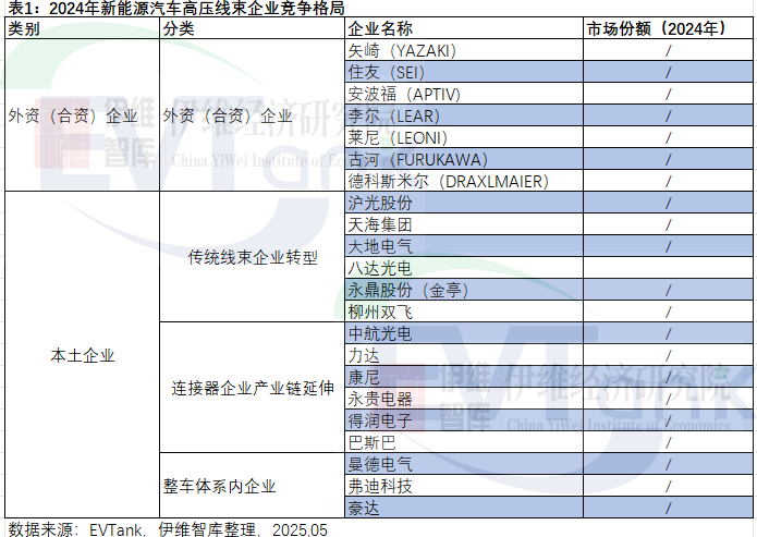 2024年新能源汽車高壓線束企業(yè)競爭格局
