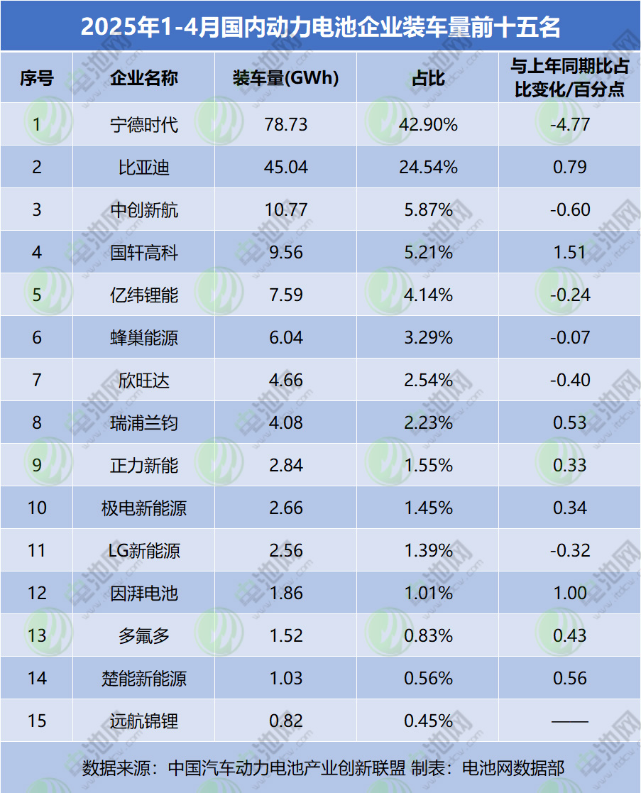 1-4月國內動力電池TOP15 1-4月國內動力電池TOP15