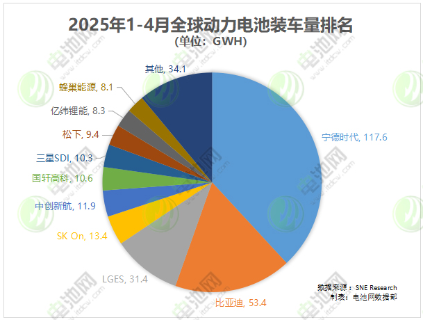 2025年1-4月全球動力電池裝車量 2025年1-4月全球動力電池裝車量