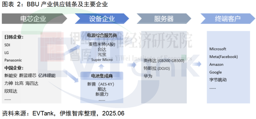 BBU產業(yè)供應鏈條及主要企業(yè)
