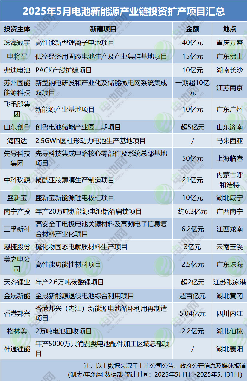 2025年5月電池新能源產(chǎn)業(yè)鏈投資擴產(chǎn)項目匯總